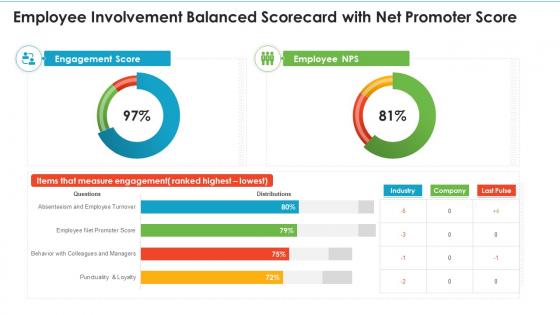 Employee involvement balanced scorecard with net promoter score ppt pictures