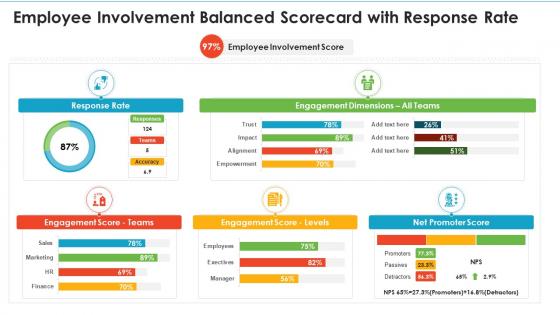 Employee involvement balanced scorecard with response rate ppt topics