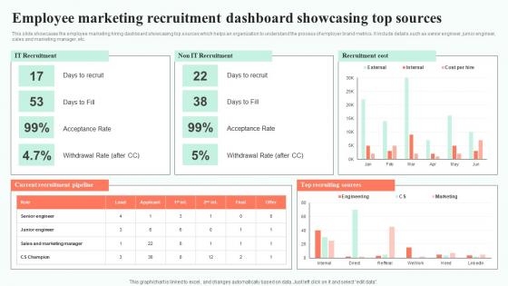 Employee Marketing Recruitment Dashboard Showcasing Top Sources