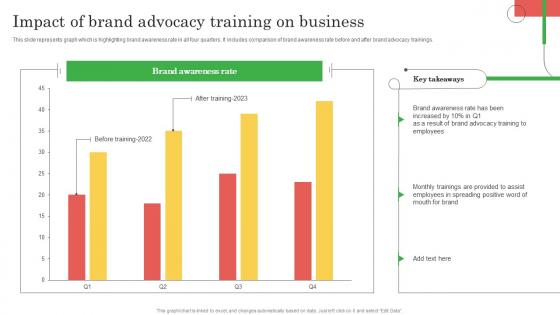 Employee Marketing To Promote Impact Of Brand Advocacy Training On Business MKT SS V