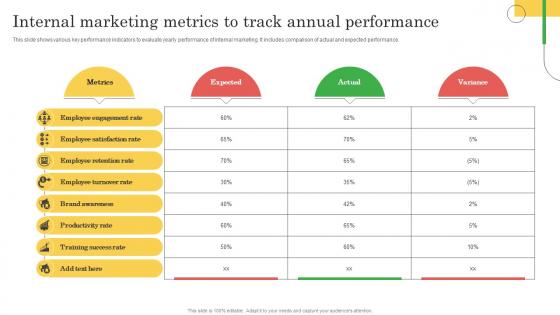 Employee Marketing To Promote Internal Marketing Metrics To Track Annual Performance MKT SS V