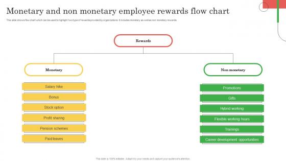 Employee Marketing To Promote Monetary And Non Monetary Employee Rewards Flow MKT SS V