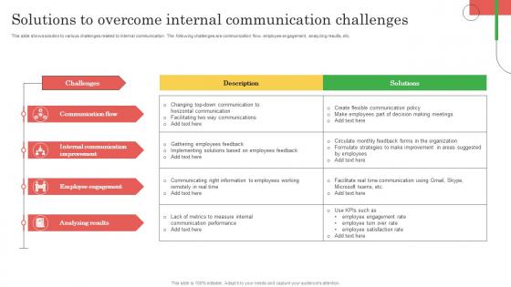 Employee Marketing To Promote Solutions To Overcome Internal Communication MKT SS V