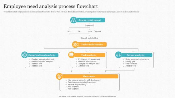 Employee Need Analysis Process Flowchart