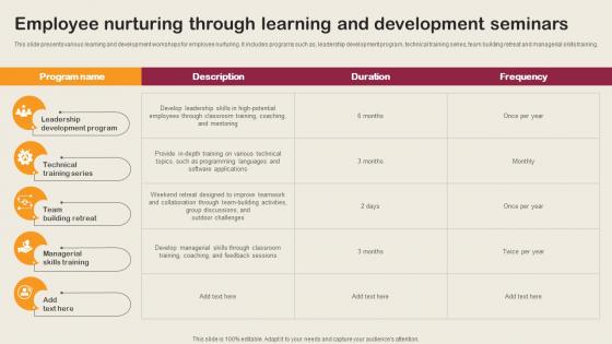Employee Nurturing Through Learning And Development Employee Integration Strategy To Align
