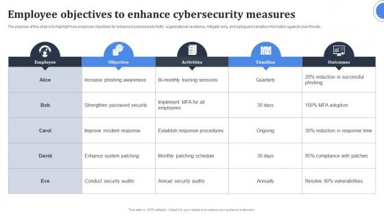 Employee Objectives To Enhance Cybersecurity Measures