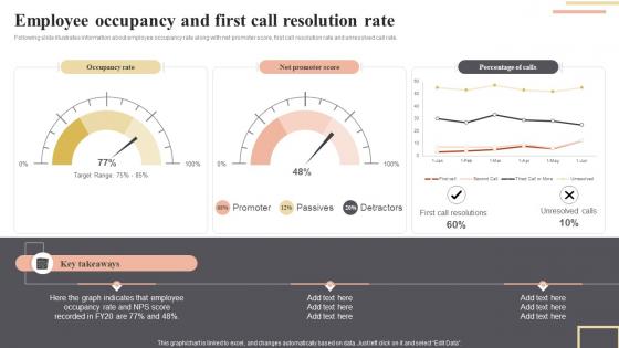 Employee Occupancy And First Call Resolution Rate Enhancing Workplace Productivity By Incorporating