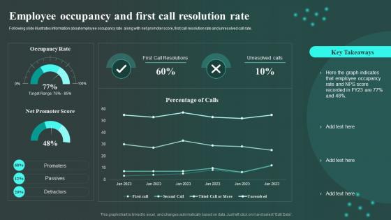 Employee Occupancy And First Call Resolution Rate Workplace Innovation And Technological