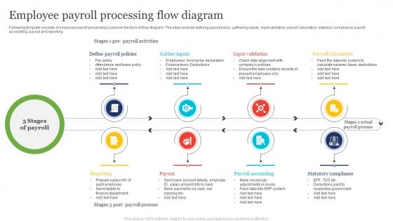 Employee Payroll Processing Flow Diagram