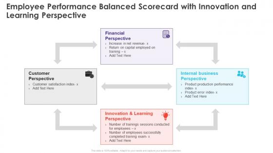 Employee Performance Balanced Scorecard With Innovation And Learning Perspective