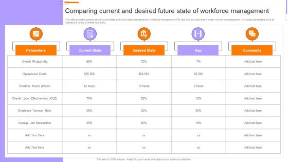 Employee Performance Evaluation Comparing Current And Desired Future State Of Workforce