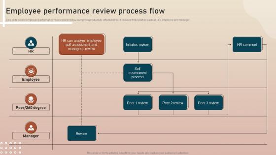 Employee Performance Review Process Flow Key Initiatives To Enhance