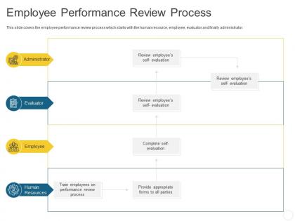Employee performance review process personal journey organization ppt inspiration