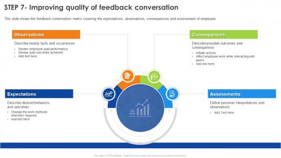 Employee Performance Review Process Step 7 Improving Quality Of Feedback Conversation
