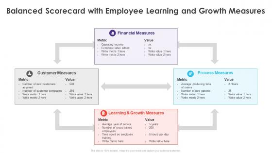 Employee Performance Scorecard Balanced Scorecard With Employee Learning And Growth Measures