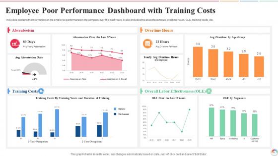 Employee Poor Performance Dashboard With Training Costs