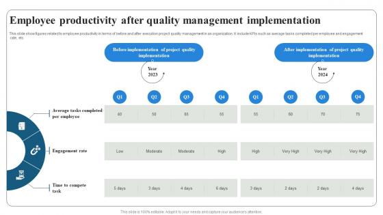 Employee Productivity After Quality Project Quality Management PM SS