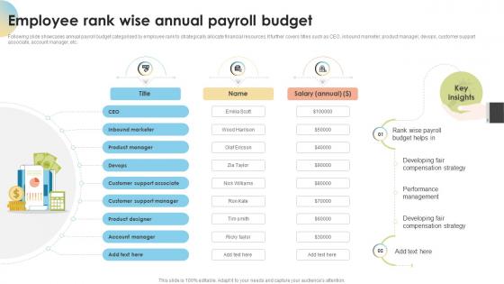 Employee Rank Wise Annual Payroll Budget