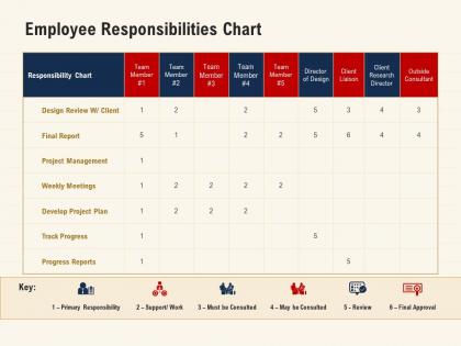 Employee responsibilities chart project management ppt powerpoint rules