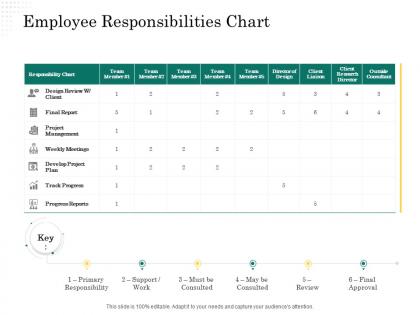 Employee responsibilities chart scope of project management