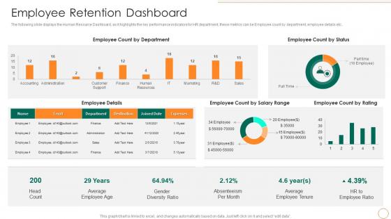 Employee Retention Dashboard Strategic Human Resource Retention Management
