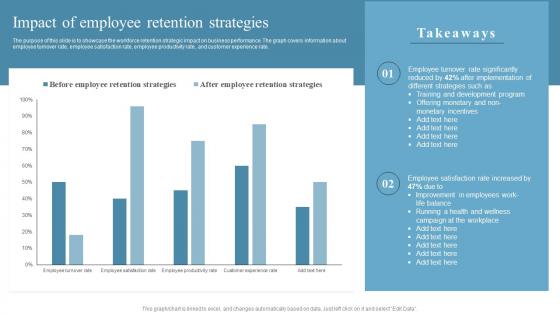 Employee Retention Strategies Impact Of Employee Retention Strategies Ppt Template