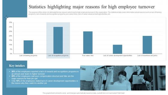 Employee Retention Strategies Statistics Highlighting Major Reasons For High Employee Turnover