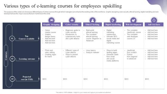 Employee Retention Strategies To Reduce Staffing Cost Various Types Of E Learning Courses For Employees