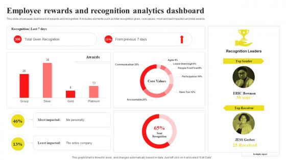 Employee Rewards And Recognition Analytics Implementing Recognition And Reward System