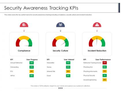 Employee security awareness training program security awareness tracking kpis ppt icon