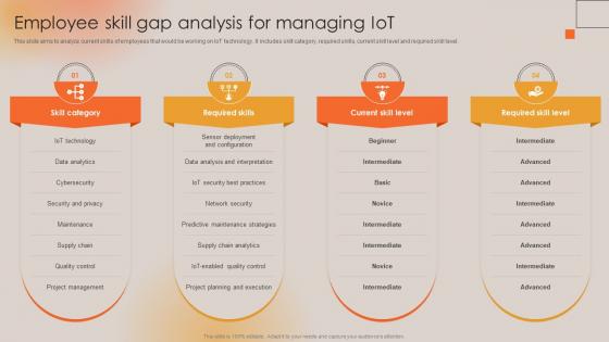 Employee Skill Gap Analysis For Managing IoT Boosting Manufacturing Efficiency With IoT