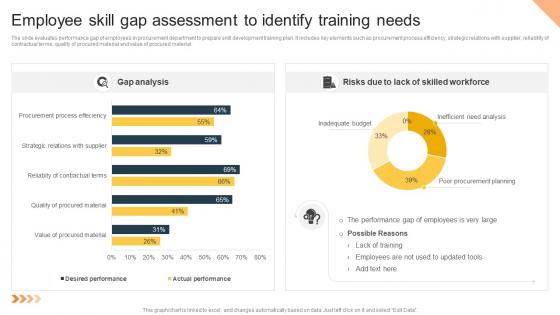 Employee Skill Gap Assessment To Identify Training Procurement Risk Analysis Supply Chain