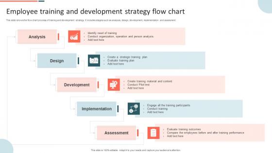 Employee Training And Development Strategy Flow Chart