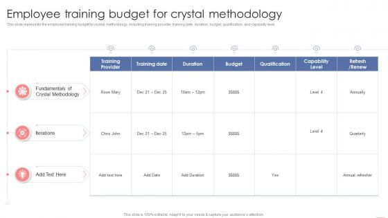 Employee Training Budget For Crystal Methodology Agile Crystal Methodology IT