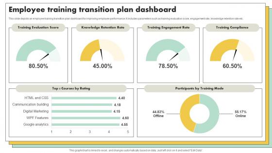 Employee Training Transition Plan Dashboard