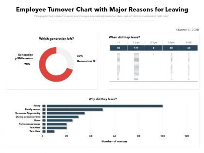 Employee turnover chart with major reasons for leaving