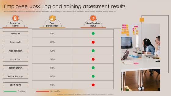 Employee Upskilling And Training Assessment Results Boosting Manufacturing Efficiency With IoT