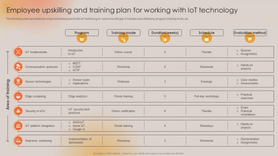 Employee Upskilling And Training Plan For Working With Boosting Manufacturing Efficiency With IoT
