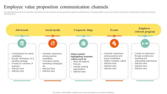 Employee Value Proposition Communication Channels Action Steps To Develop Employee Value Proposition