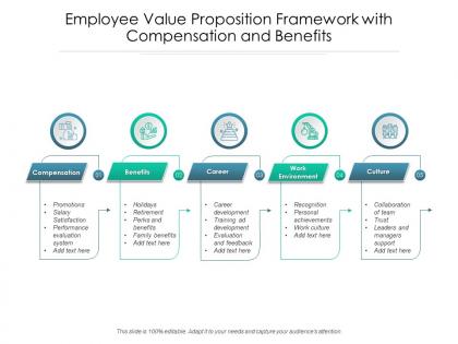 Employee value proposition framework with compensation and benefits