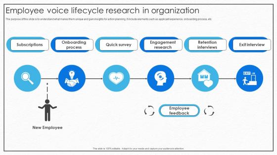 Employee Voice Lifecycle Research In Organization