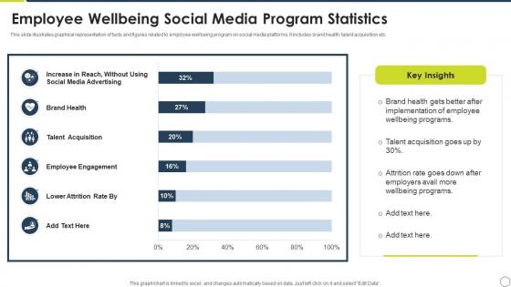 Employee Wellbeing Social Media Program Statistics