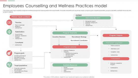 Employees Counselling And Wellness Practices Model