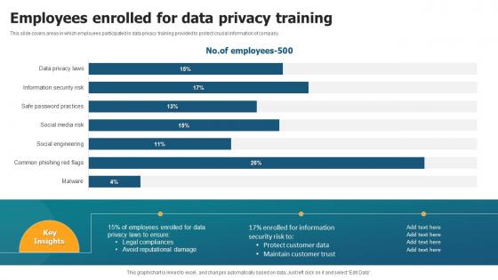 Employees Enrolled For Data Privacy Training