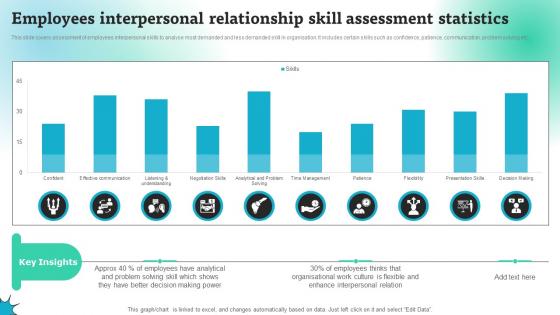 Employees Interpersonal Relationship Skill Assessment Statistics
