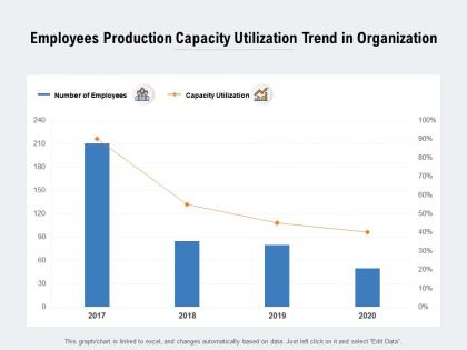 Employees production capacity utilization trend in organisation