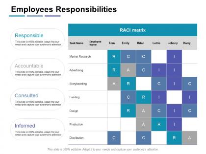 Employees responsibilities accountable ppt powerpoint presentation model