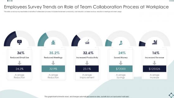 Employees Survey Trends On Role Of Team Collaboration Process At Workplace