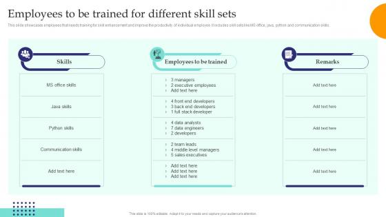 Employees To Be Trained For Different Skill Sets Training Need Assessment To Formulate
