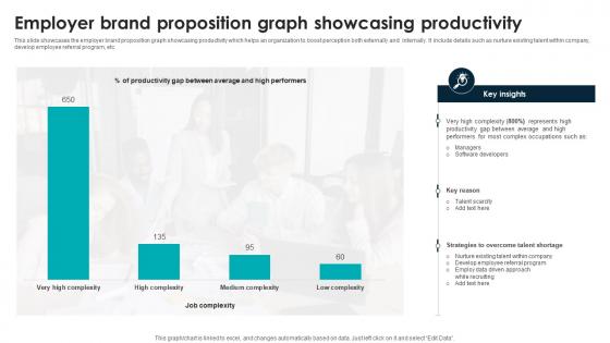 Employer Brand Proposition Graph Showcasing Productivity